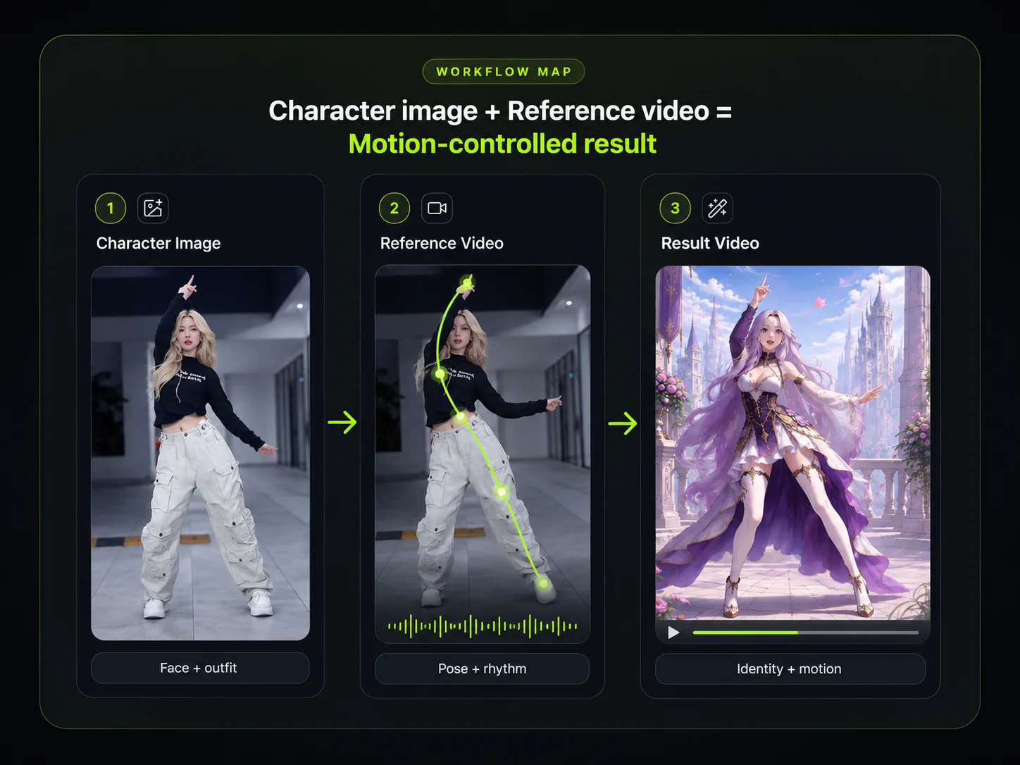 Workflow diagram showing a character image and reference video combining into a motion-controlled result
